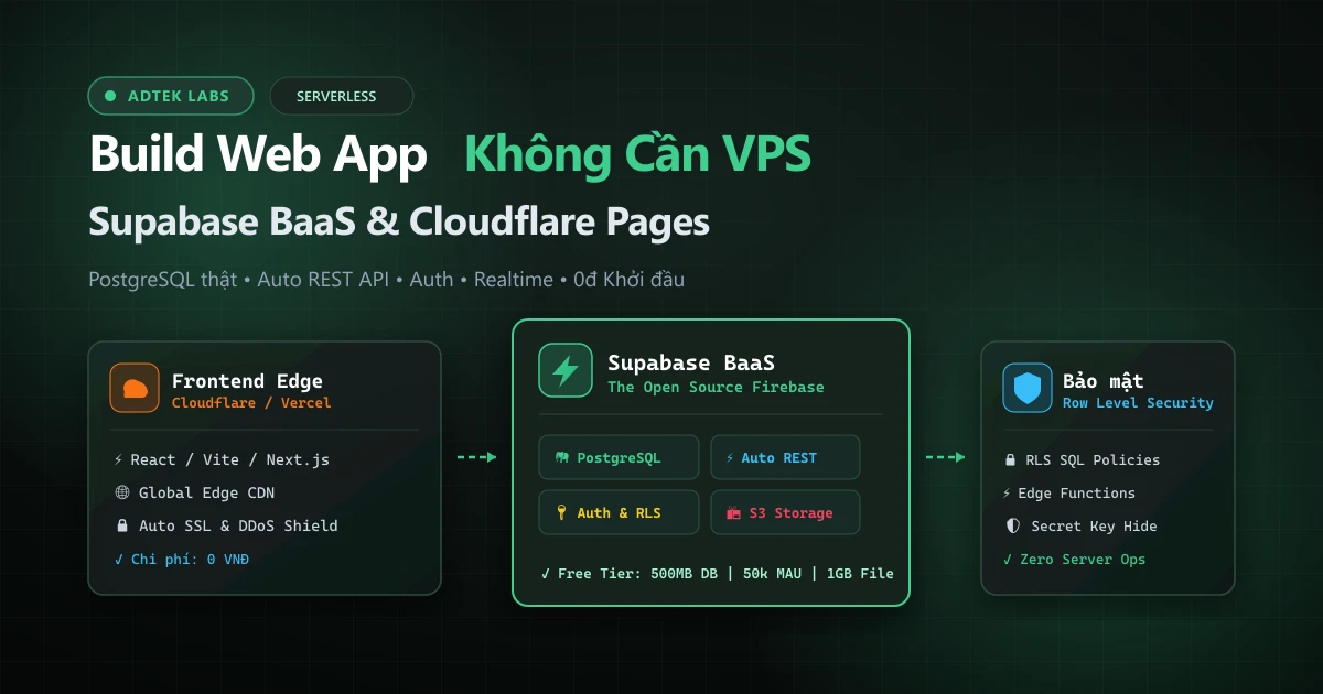 Build Web App Không Cần VPS: Supabase Là Gì Và Có Thể Chạy Free Đến Mức Nào?