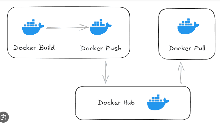 Cách đóng gói và Push Docker Image lên Docker Hub chi tiết (2025)