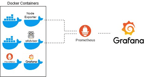 Phần 3: Cài Đặt Grafana – Prometheus giám sát hệ thống trên portainer