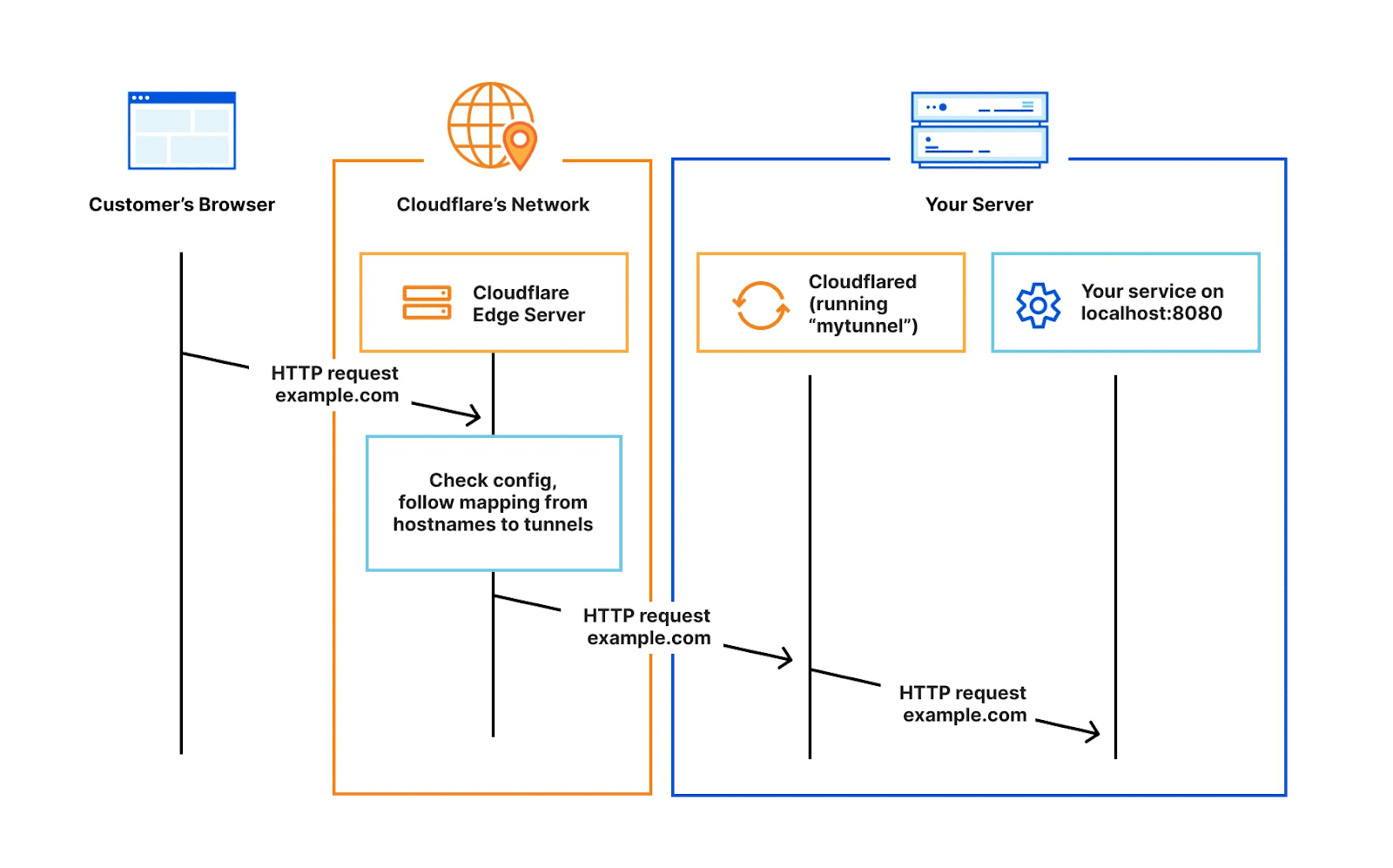 Cloudflare Tunnel – Bảo mật tuyệt đối cho Server tại gia