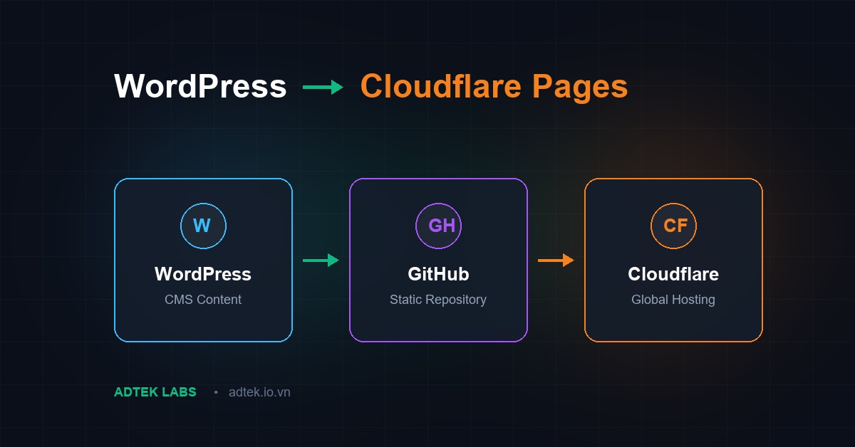 Tôi Đã Chuyển Nhà Adtek Labs Blog Lên Cloudflare Như Thế Nào?